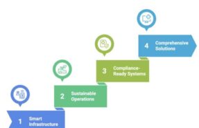 Steps to launch a healthcare clinic: smart infrastructure, sustainable operations, compliance-ready systems, and comprehensive solutions.