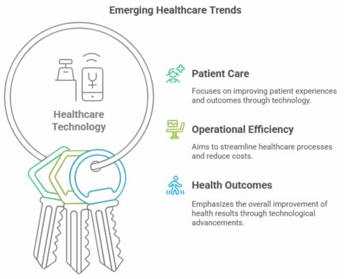 Healthcare technology trends: patient care, operational efficiency, and health outcomes.