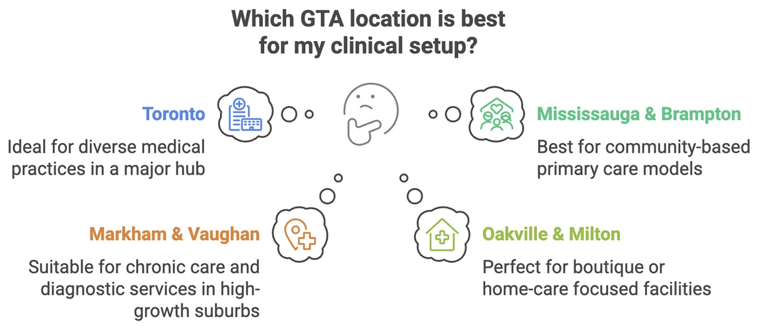 Best GTA locations for clinical setup: Toronto, Mississauga & Brampton, Markham & Vaughan, Oakville & Milton.