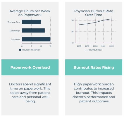 Burnout stats among GTA physicians” | alt text: “Chart showing hours lost to paperwork and physician burnout rates