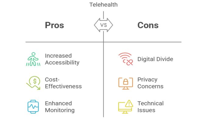 Telehealth pros and cons: accessibility, cost savings, monitoring vs digital divide, privacy, technical issues.