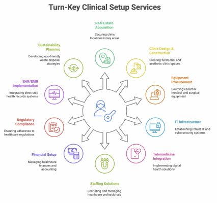 Turn-key clinical setup services: real estate acquisition, clinic design, equipment procurement, IT infrastructure, telemedicine integration, staffing, financial setup, regulatory compliance, EHR/EMR implementation, and sustainability planning.