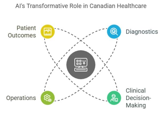 AI in Canadian healthcare: improving patient outcomes, diagnostics, operations, and clinical decision-making.