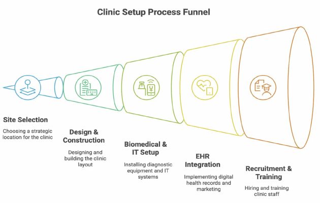 Clinic setup process funnel: site selection, design and construction, biomedical and IT setup, EHR integration, and recruitment and training.