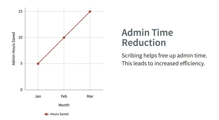 Eight Week ROI curve for AI scribe adoption” | alt text: “Line chart: admin hours saved versus scribe cost