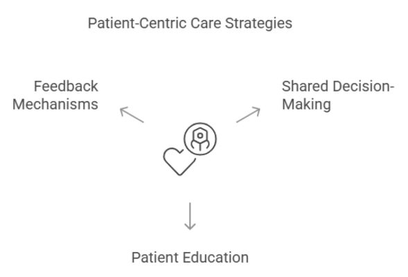Patient-centric care strategies: feedback mechanisms, shared decision-making, and patient education.