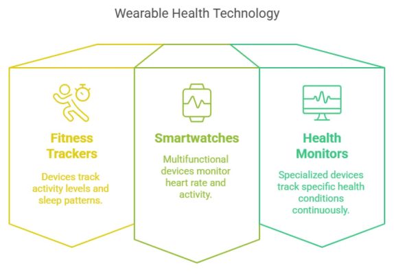 Wearable health technology: fitness trackers, smartwatches, and health monitors for activity, heart rate, and condition tracking.