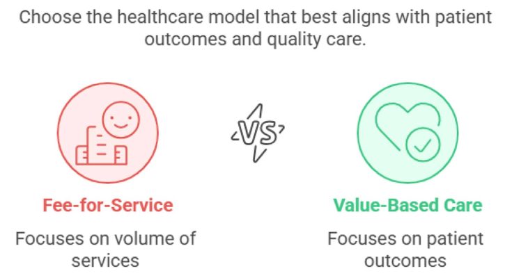 Fee-for-service vs value-based care: volume of services compared to patient outcomes.