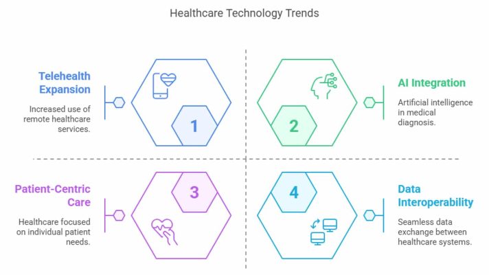 Healthcare technology trends: telehealth expansion, AI integration, patient-centric care, and data interoperability.